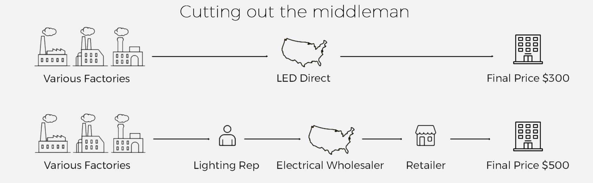 About Us LED Direct Group