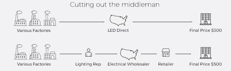 Factory Led Direct About Us - LED Direct Group